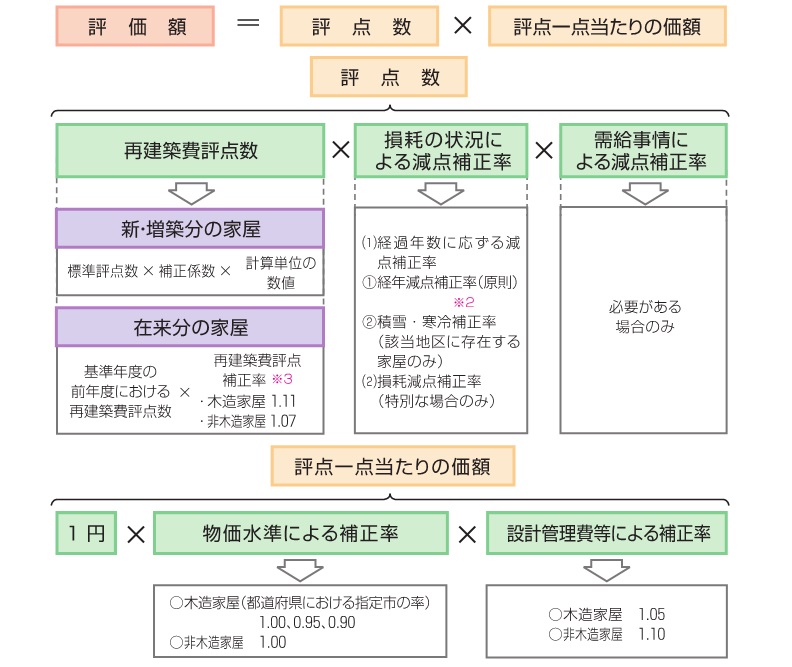 家屋評価