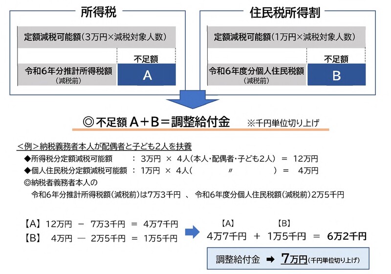 調整給付金・算出方法