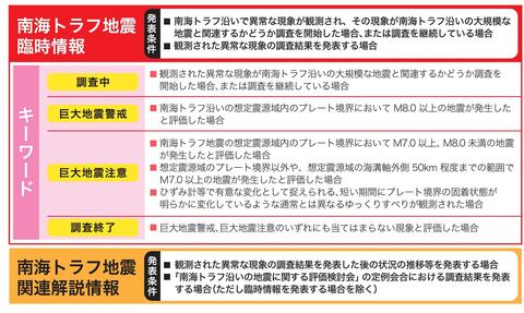 臨時情報種類