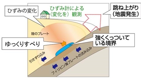 ゆっくりすべり