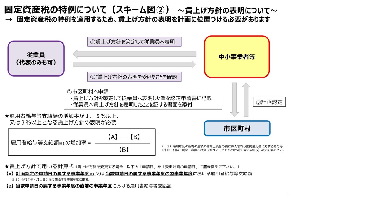 賃上げ方針の表明