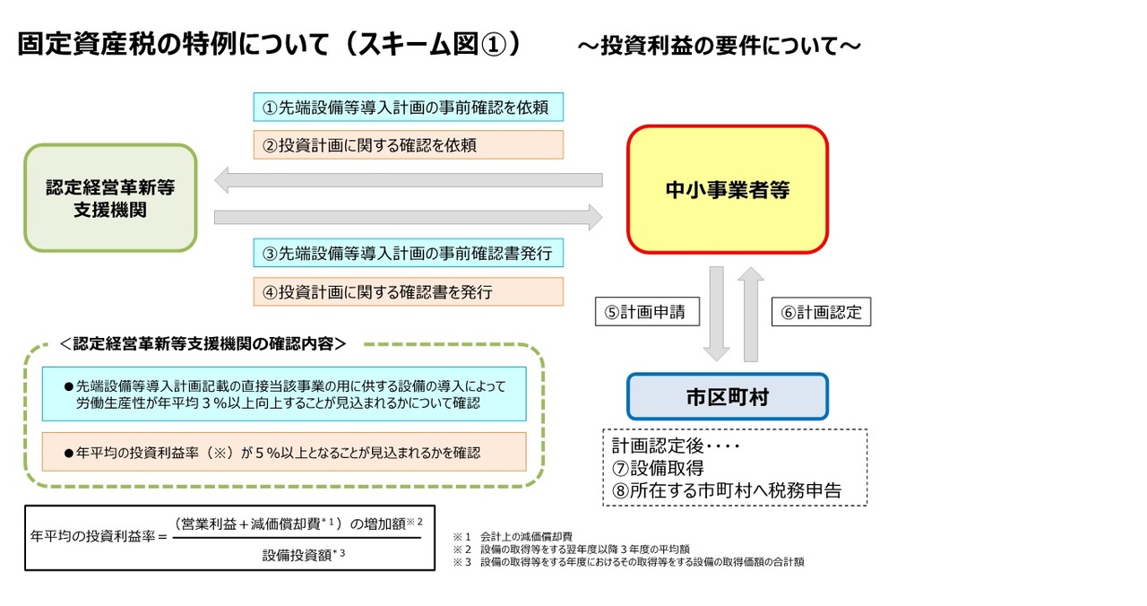 投資利益の要件