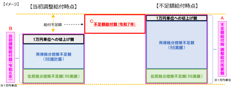不足額給付１