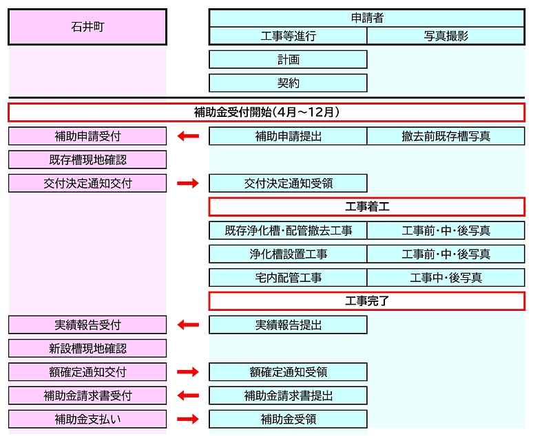 補助手続きの流れ